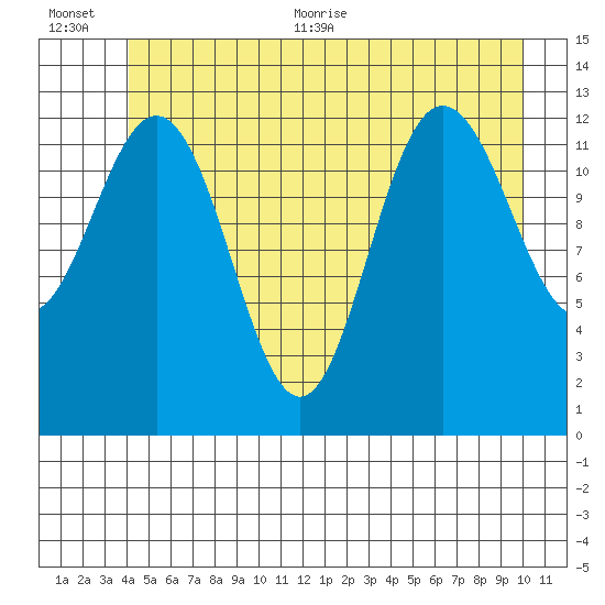 Freshwater Bay tide chart for Tuesday, July 5, 2022