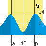 Freshwater Bay tide chart for Tuesday, July 5, 2022