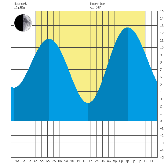 Freshwater Bay tide chart for Wednesday, July 6, 2022