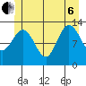 Freshwater Bay tide chart for Wednesday, July 6, 2022