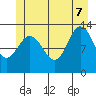 Freshwater Bay tide chart for Thursday, July 7, 2022