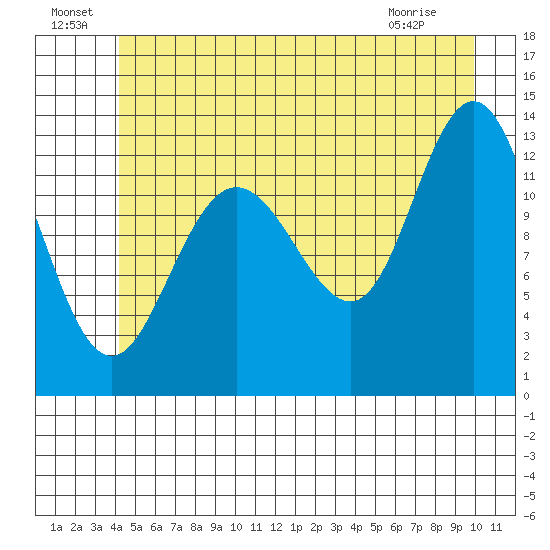 Freshwater Bay tide chart for Saturday, July 9, 2022