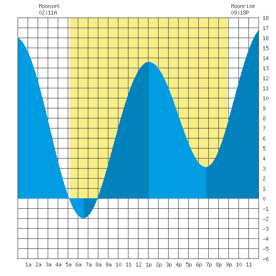 Freshwater Bay tide chart for Wednesday, August 10, 2022