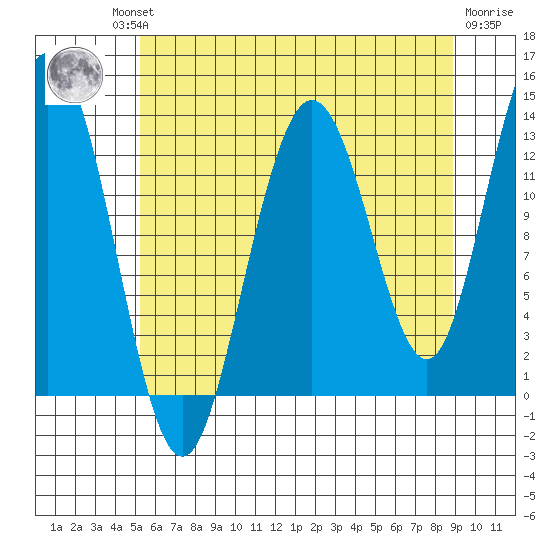 Freshwater Bay tide chart for Thursday, August 11, 2022