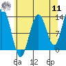 Freshwater Bay tide chart for Thursday, August 11, 2022