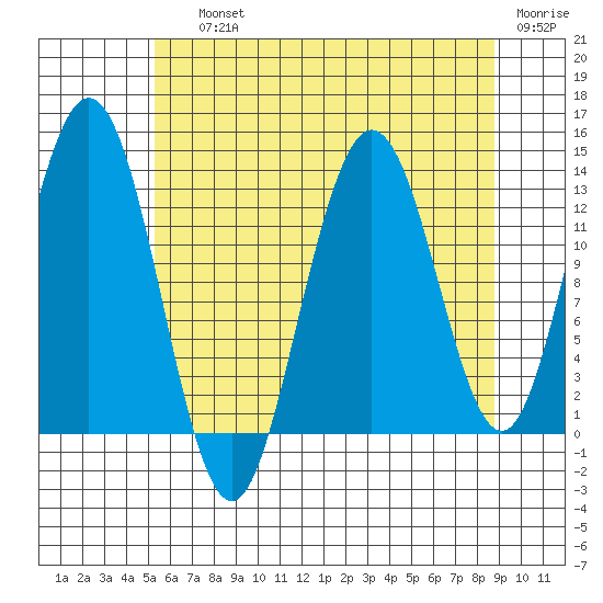 Freshwater Bay tide chart for Saturday, August 13, 2022