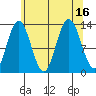 Freshwater Bay tide chart for Tuesday, August 16, 2022