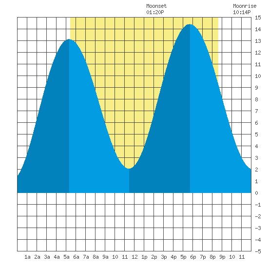 Freshwater Bay tide chart for Wednesday, August 17, 2022