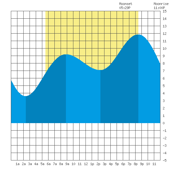 Freshwater Bay tide chart for Saturday, August 20, 2022