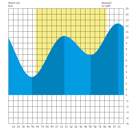 Freshwater Bay tide chart for Monday, August 22, 2022