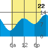 Freshwater Bay tide chart for Monday, August 22, 2022