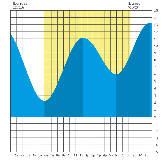 Freshwater Bay tide chart for Tuesday, August 23, 2022