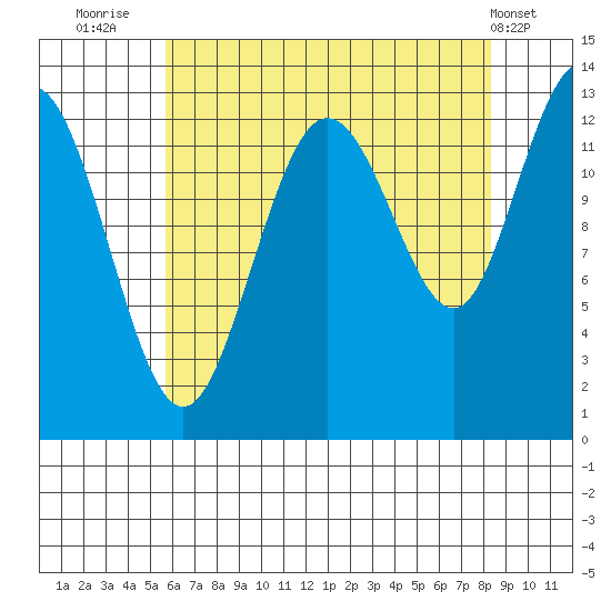 Freshwater Bay tide chart for Wednesday, August 24, 2022
