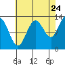 Freshwater Bay tide chart for Wednesday, August 24, 2022
