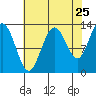 Freshwater Bay tide chart for Thursday, August 25, 2022