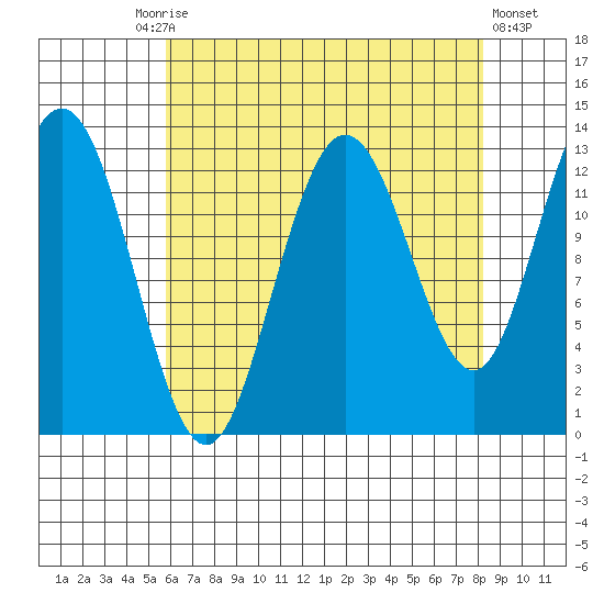 Freshwater Bay tide chart for Friday, August 26, 2022