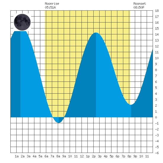 Freshwater Bay tide chart for Saturday, August 27, 2022