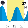 Freshwater Bay tide chart for Saturday, August 27, 2022