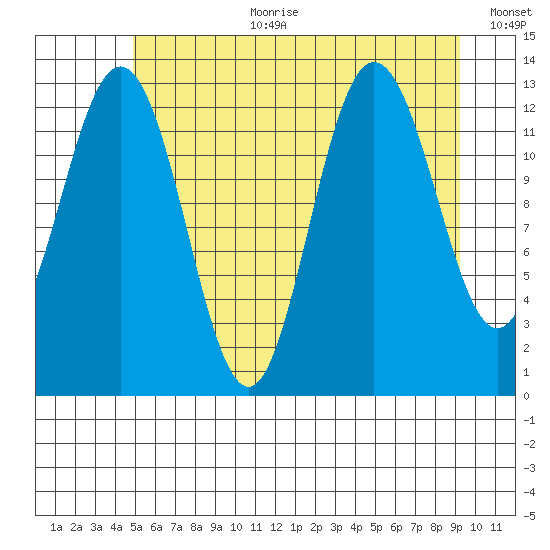 Freshwater Bay tide chart for Tuesday, August 2, 2022