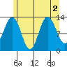 Freshwater Bay tide chart for Tuesday, August 2, 2022