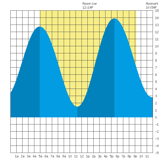 Freshwater Bay tide chart for Wednesday, August 3, 2022