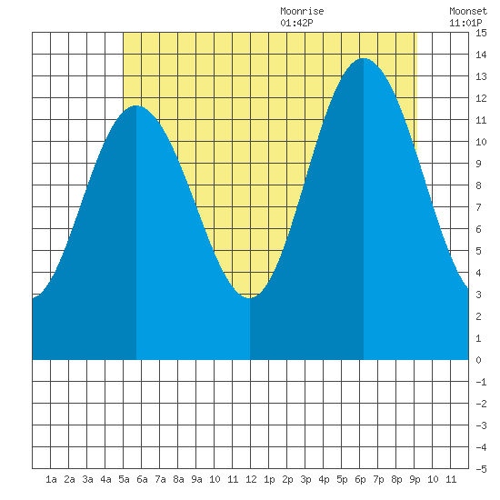 Freshwater Bay tide chart for Thursday, August 4, 2022