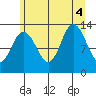 Freshwater Bay tide chart for Thursday, August 4, 2022