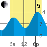 Freshwater Bay tide chart for Friday, August 5, 2022