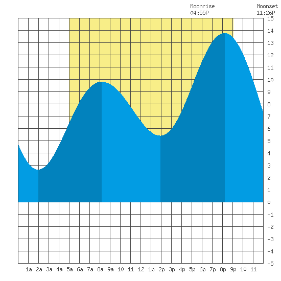 Freshwater Bay tide chart for Saturday, August 6, 2022