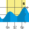 Freshwater Bay tide chart for Saturday, August 6, 2022