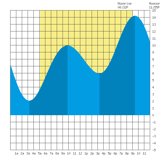 Freshwater Bay tide chart for Sunday, August 7, 2022
