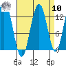 Freshwater Bay tide chart for Saturday, September 10, 2022