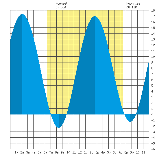 Freshwater Bay tide chart for Sunday, September 11, 2022