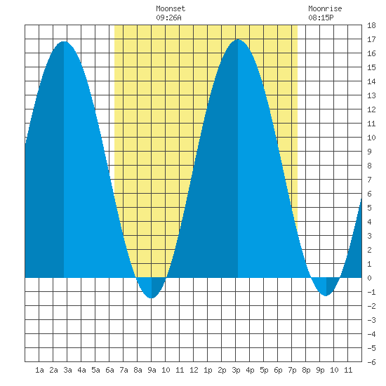 Freshwater Bay tide chart for Monday, September 12, 2022