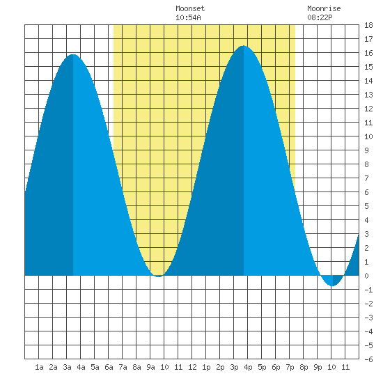 Freshwater Bay tide chart for Tuesday, September 13, 2022