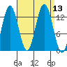 Freshwater Bay tide chart for Tuesday, September 13, 2022