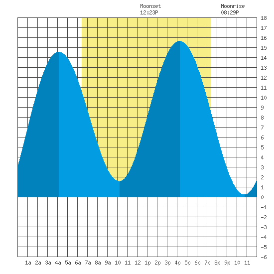 Freshwater Bay tide chart for Wednesday, September 14, 2022