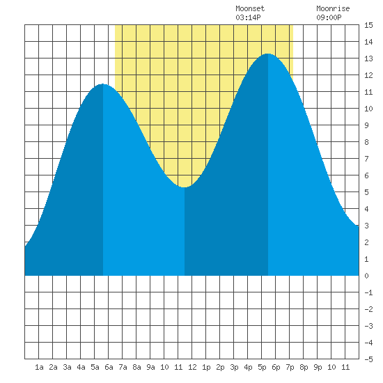 Freshwater Bay tide chart for Friday, September 16, 2022