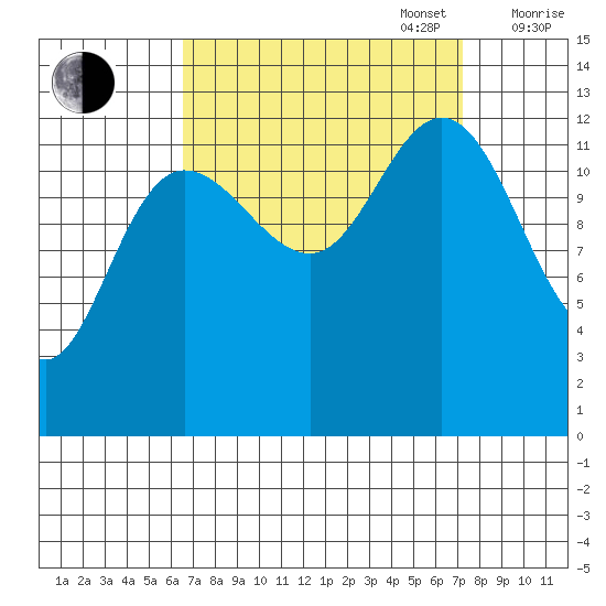 Freshwater Bay tide chart for Saturday, September 17, 2022