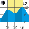 Freshwater Bay tide chart for Saturday, September 17, 2022