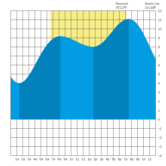 Freshwater Bay tide chart for Sunday, September 18, 2022