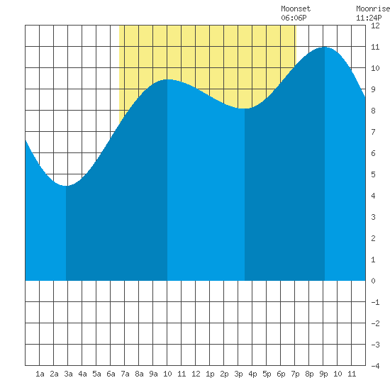Freshwater Bay tide chart for Monday, September 19, 2022