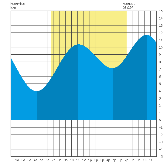 Freshwater Bay tide chart for Tuesday, September 20, 2022