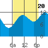 Freshwater Bay tide chart for Tuesday, September 20, 2022