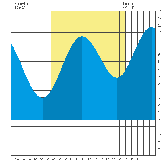 Freshwater Bay tide chart for Wednesday, September 21, 2022