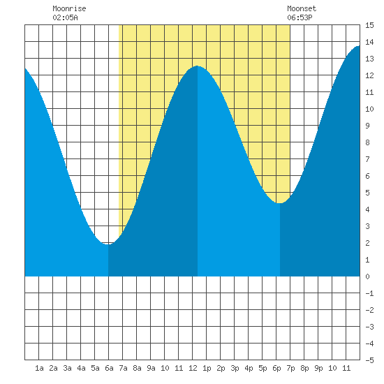 Freshwater Bay tide chart for Thursday, September 22, 2022