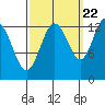 Freshwater Bay tide chart for Thursday, September 22, 2022