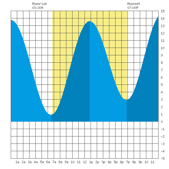 Freshwater Bay tide chart for Friday, September 23, 2022