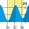 Freshwater Bay tide chart for Friday, September 23, 2022