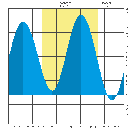 Freshwater Bay tide chart for Wednesday, September 28, 2022